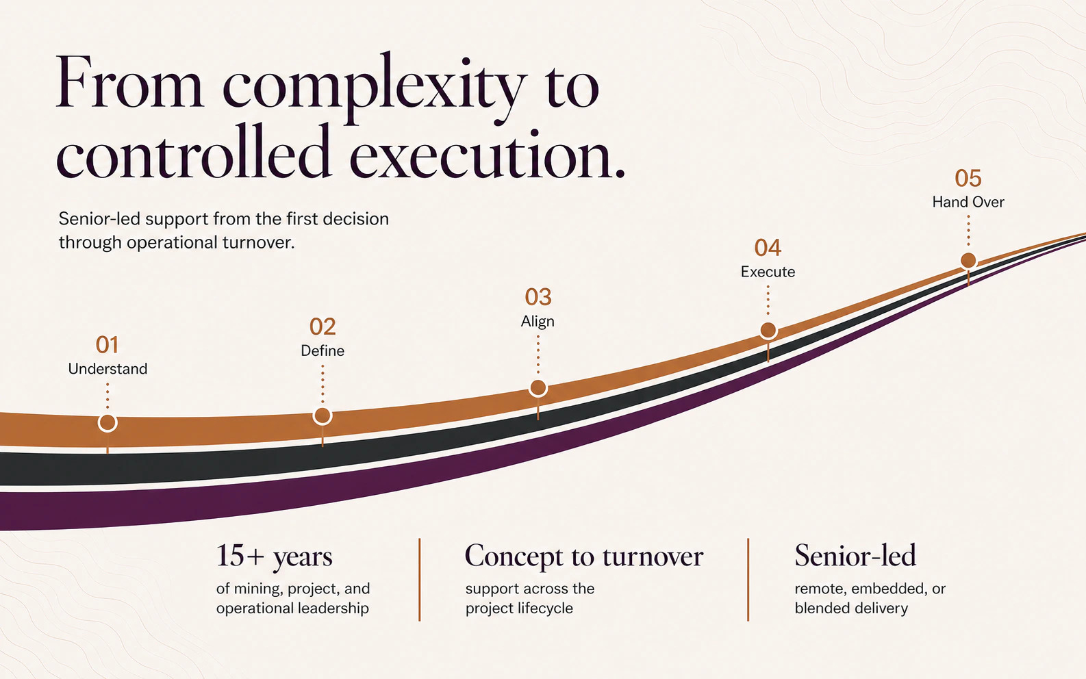 A rising three-ribbon pathway showing five stages: Understand, Define, Align, Execute, and Hand Over, with senior-led project experience from concept to turnover.